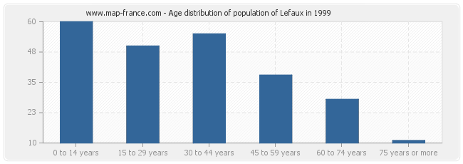 Age distribution of population of Lefaux in 1999