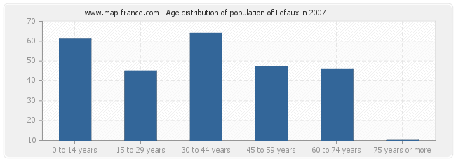 Age distribution of population of Lefaux in 2007