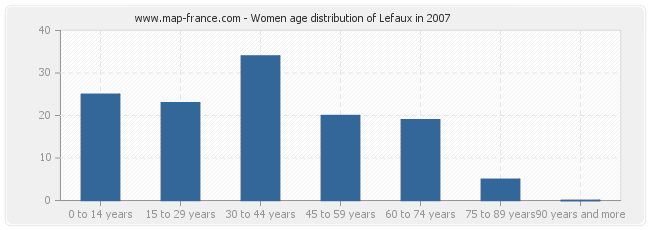 Women age distribution of Lefaux in 2007