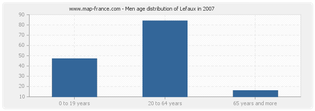 Men age distribution of Lefaux in 2007