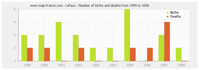 Lefaux : Number of births and deaths from 1999 to 2008