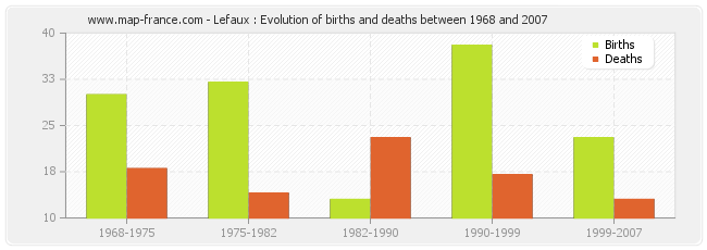 Lefaux : Evolution of births and deaths between 1968 and 2007