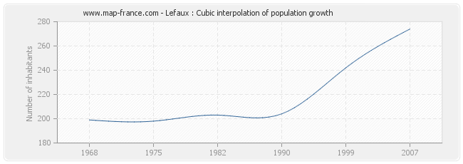 Lefaux : Cubic interpolation of population growth