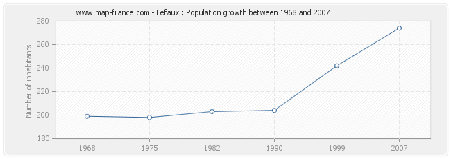 Population Lefaux
