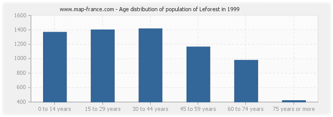 Age distribution of population of Leforest in 1999