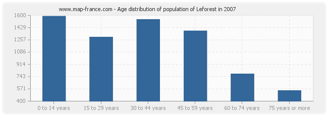 Age distribution of population of Leforest in 2007