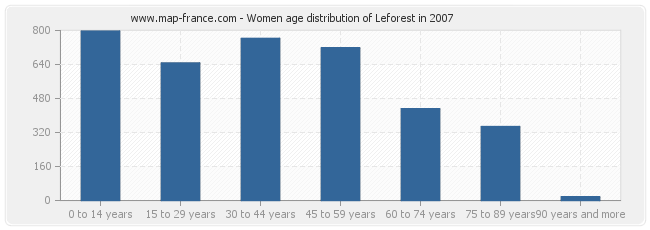 Women age distribution of Leforest in 2007