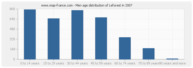 Men age distribution of Leforest in 2007