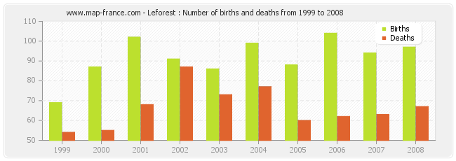 Leforest : Number of births and deaths from 1999 to 2008