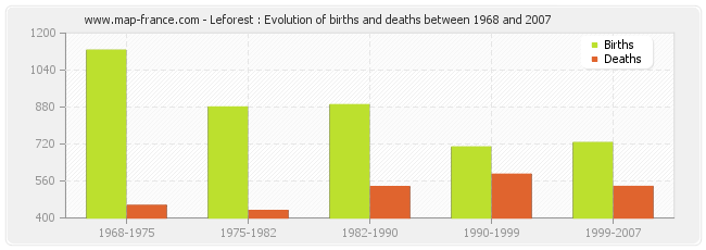 Leforest : Evolution of births and deaths between 1968 and 2007