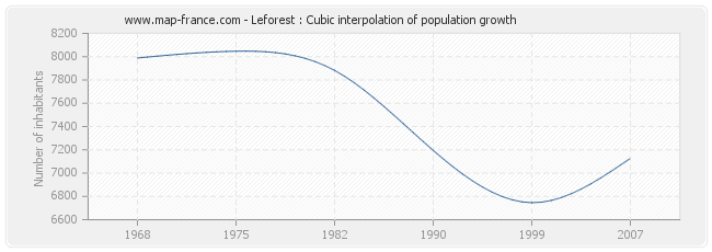 Leforest : Cubic interpolation of population growth