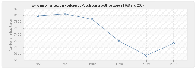 Population Leforest