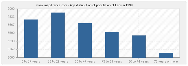 Age distribution of population of Lens in 1999