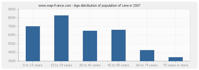 Age distribution of population of Lens in 2007