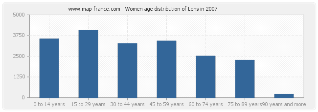Women age distribution of Lens in 2007