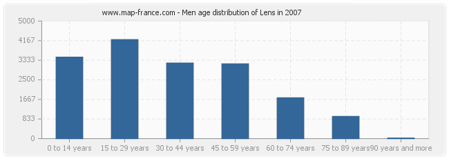 Men age distribution of Lens in 2007