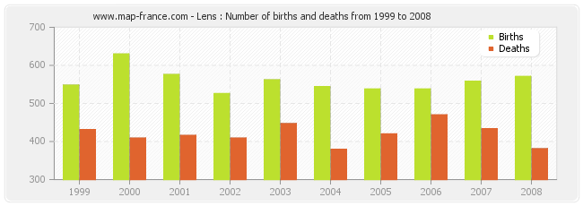 Lens : Number of births and deaths from 1999 to 2008