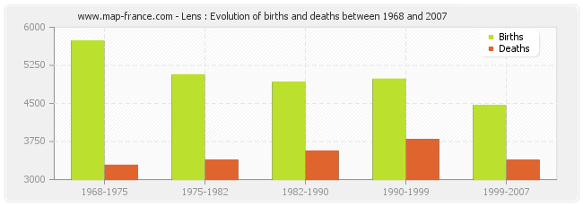 Lens : Evolution of births and deaths between 1968 and 2007