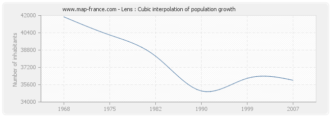 Lens : Cubic interpolation of population growth