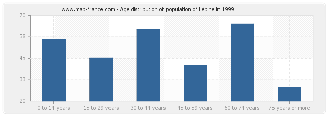 Age distribution of population of Lépine in 1999