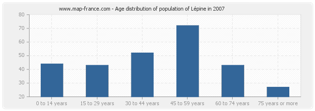 Age distribution of population of Lépine in 2007