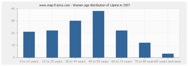 Women age distribution of Lépine in 2007