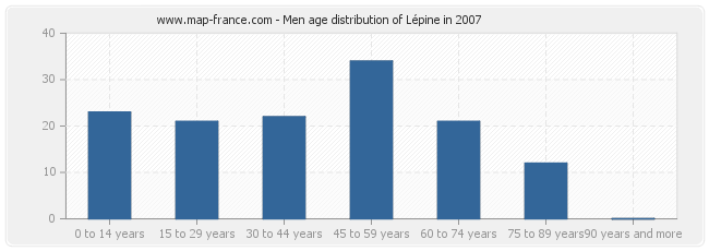 Men age distribution of Lépine in 2007