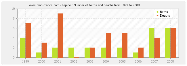 Lépine : Number of births and deaths from 1999 to 2008