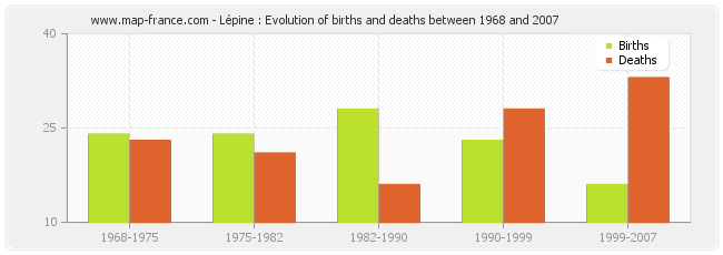 Lépine : Evolution of births and deaths between 1968 and 2007