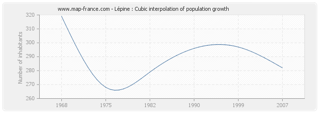 Lépine : Cubic interpolation of population growth