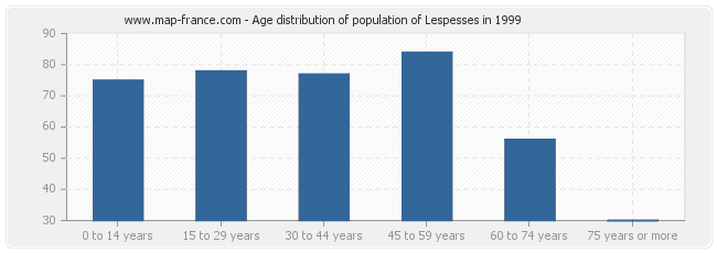 Age distribution of population of Lespesses in 1999