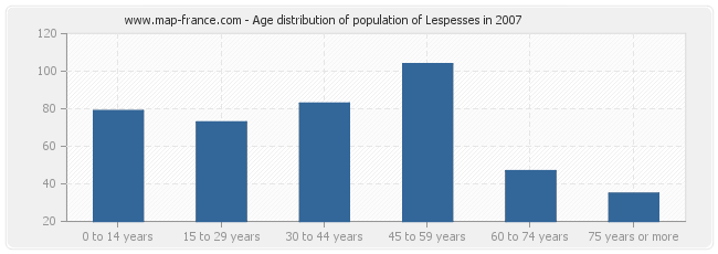 Age distribution of population of Lespesses in 2007