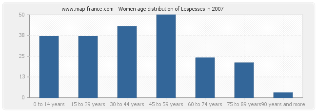 Women age distribution of Lespesses in 2007