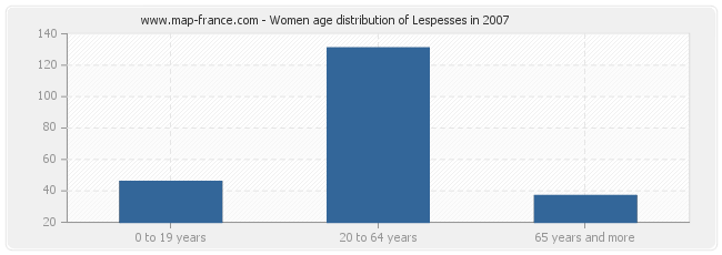 Women age distribution of Lespesses in 2007
