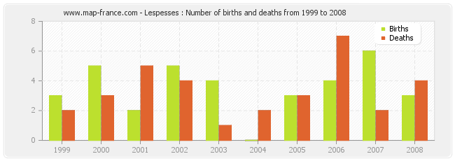 Lespesses : Number of births and deaths from 1999 to 2008