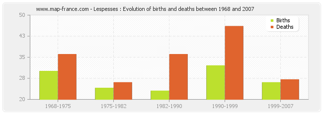 Lespesses : Evolution of births and deaths between 1968 and 2007