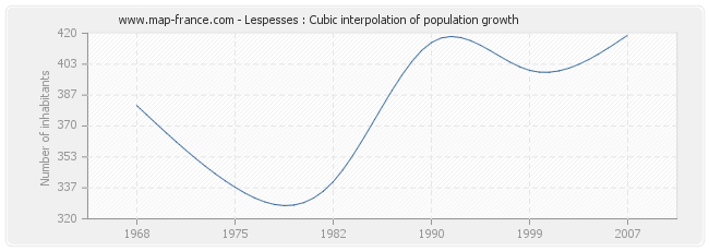 Lespesses : Cubic interpolation of population growth