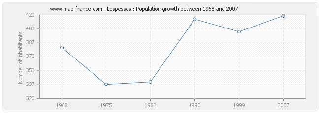 Population Lespesses