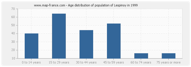Age distribution of population of Lespinoy in 1999