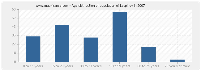 Age distribution of population of Lespinoy in 2007
