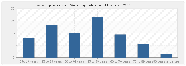 Women age distribution of Lespinoy in 2007