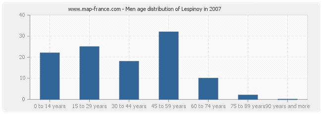 Men age distribution of Lespinoy in 2007