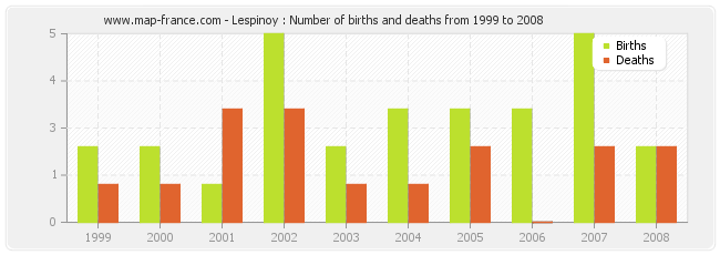 Lespinoy : Number of births and deaths from 1999 to 2008