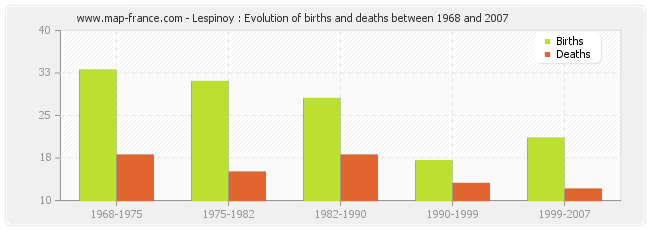 Lespinoy : Evolution of births and deaths between 1968 and 2007