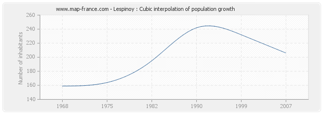 Lespinoy : Cubic interpolation of population growth