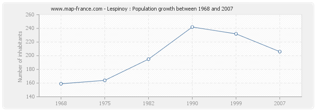 Population Lespinoy