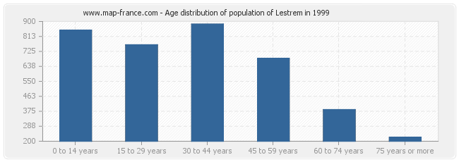 Age distribution of population of Lestrem in 1999