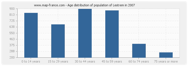 Age distribution of population of Lestrem in 2007