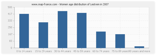 Women age distribution of Lestrem in 2007