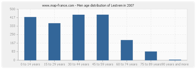 Men age distribution of Lestrem in 2007